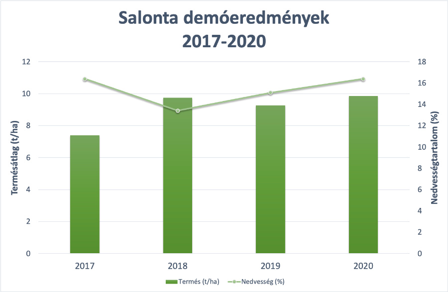 2.Ábra: Salonta (FAO 360) demóeredményei (2017-2020)